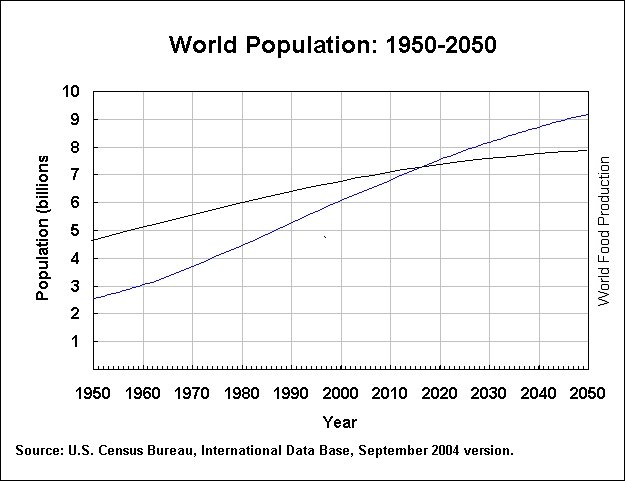 environmental-science-food-production-and-human-population-growth